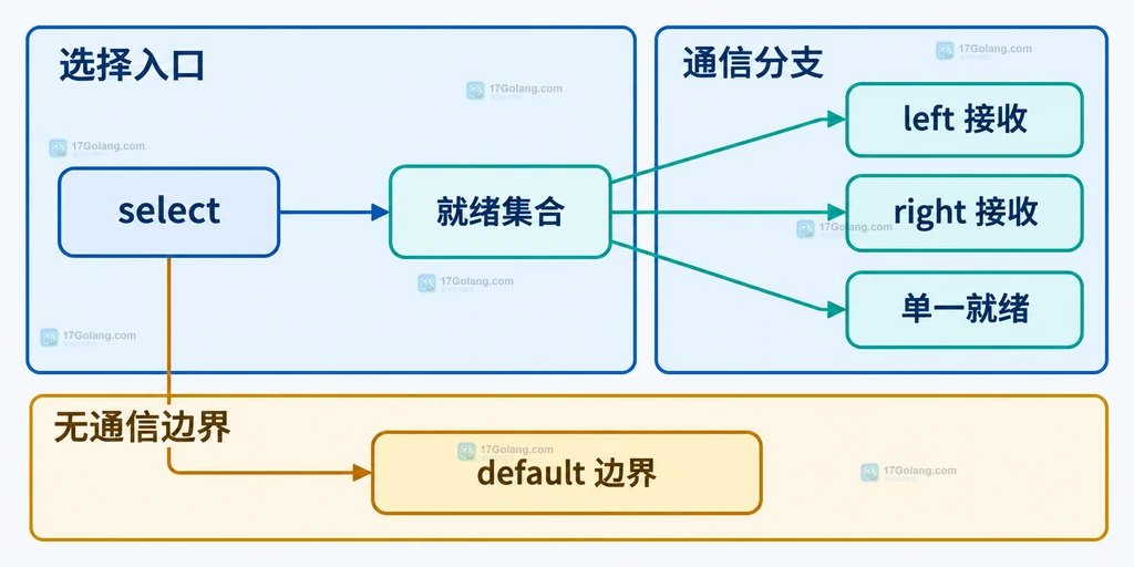 Go select 中多个就绪接收分支和均匀伪随机选择的静态结构图