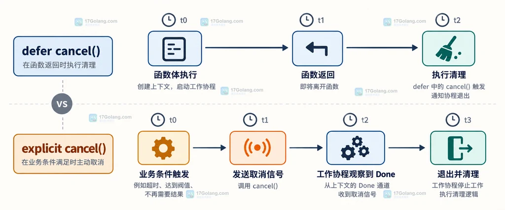 defer 清理与显式取消两个时间点的对照说明图