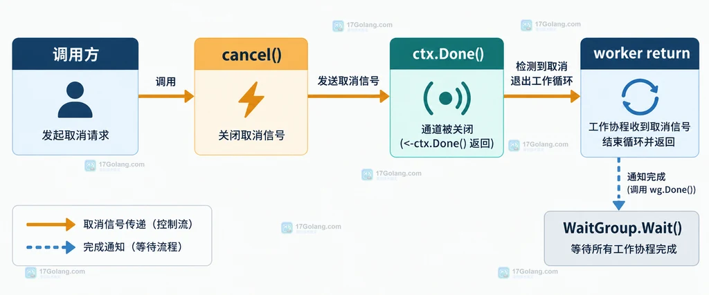 Go goroutine 中调用方、Context Done 与 worker 退出的关系说明图