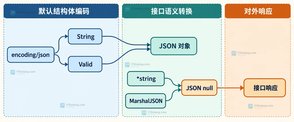 数据库 NULL、Rows.Scan、sql.NullString 的 String 和 Valid 字段以及 JSON 编码边界的静态关系说明图