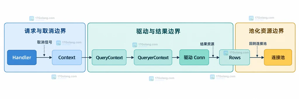 Go database/sql Context 取消信号从请求处理器经过 QueryContext 到连接池和结果集的静态关系说明图