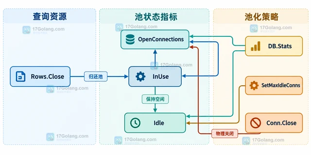 Go database/sql Context 取消后为什么连接仍未释放