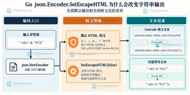Go json.Encoder.SetEscapeHTML 为什么会改变字符串输出