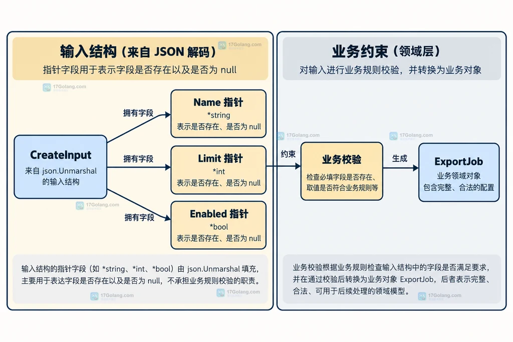 输入字段与指针状态及业务对象的关系结构图
