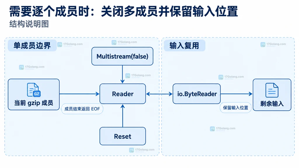 Go gzip Multistream false、io.ByteReader 与 Reset 逐成员读取的结构说明图