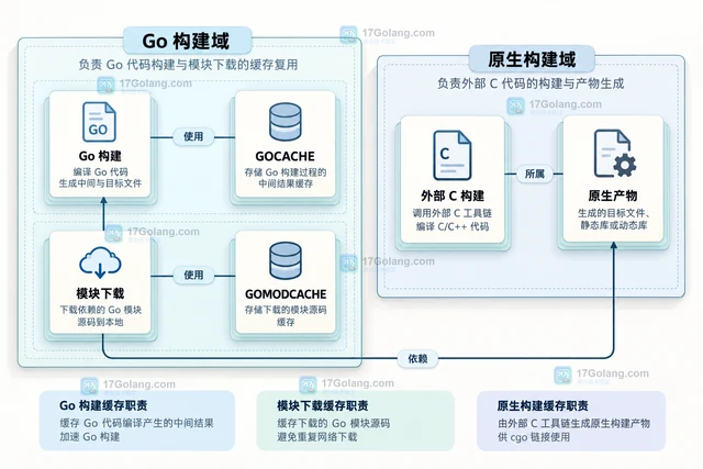 Go build cache 为什么没有缓存 cgo 编译结果