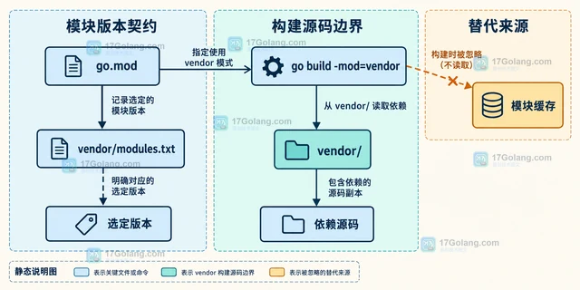 Go vendor 模式为什么忽略模块缓存中的新版本
