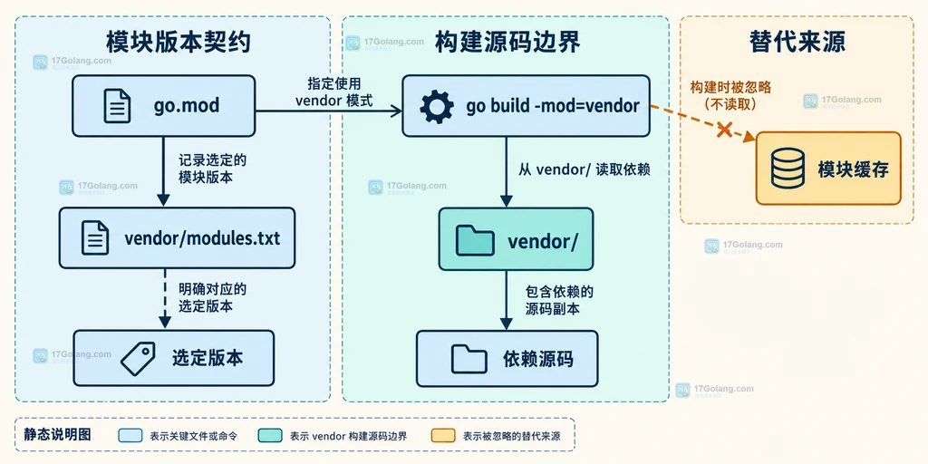 Go vendor 构建中 go.mod、vendor 目录、modules.txt 与模块缓存的静态关系图