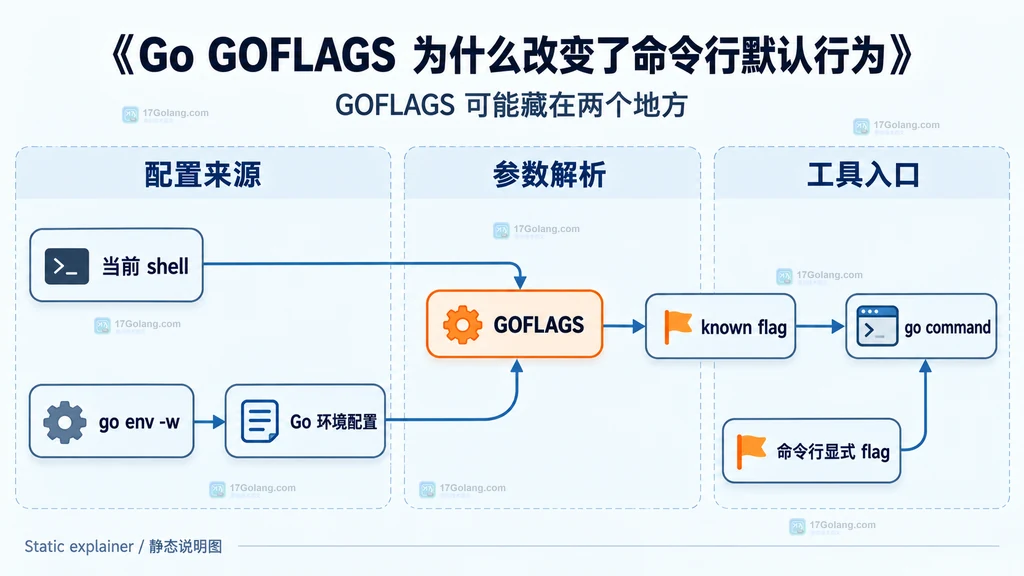 当前 shell、go env 持久配置、GOFLAGS 与命令行参数的静态关系说明图