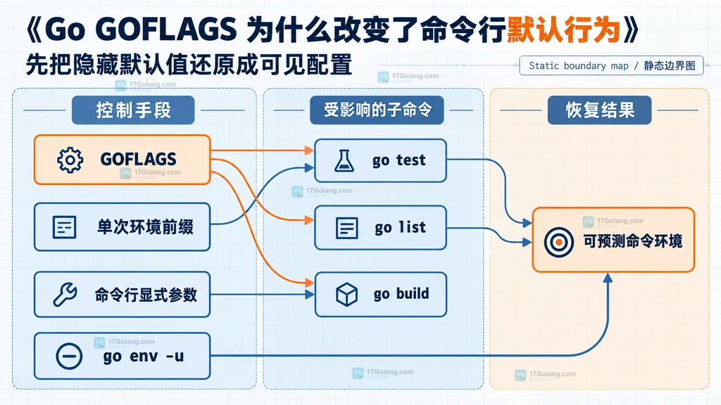 GOFLAGS 影响 go test、go list、go build 以及单次覆盖和清理边界的静态说明图