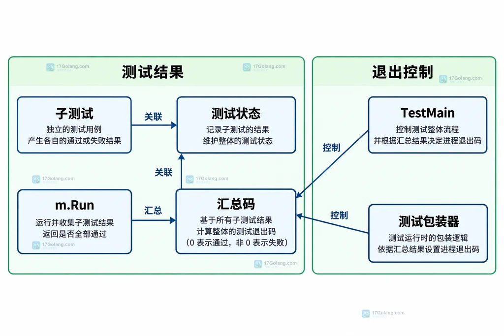 子测试状态与m.Run及进程退出的关系结构图