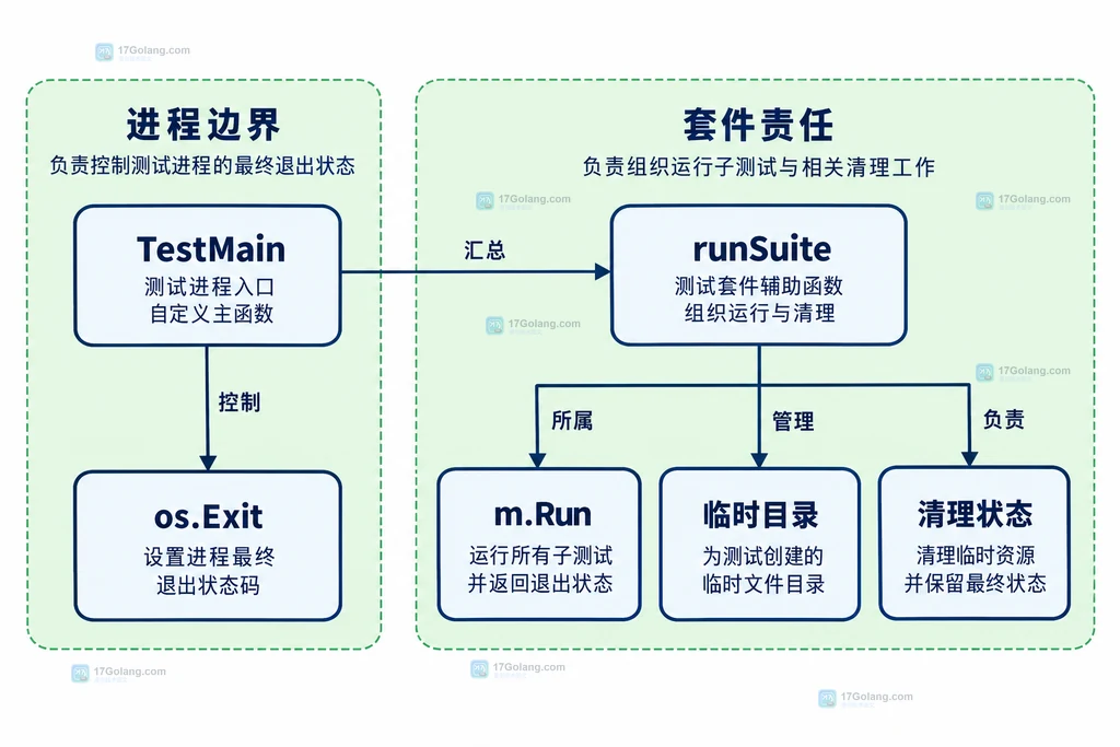TestMain和runSuite的退出与清理归属关系图