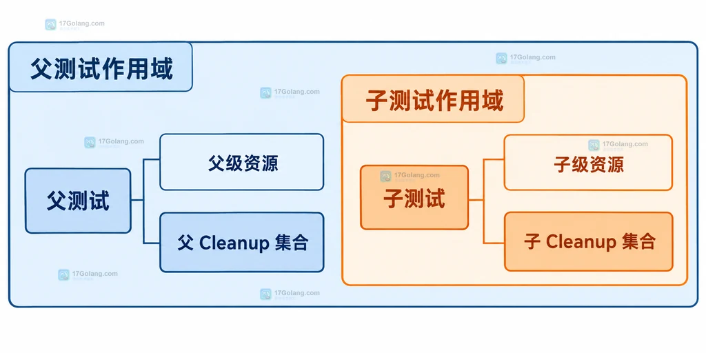 Go 父测试与子测试的 Cleanup 作用域边界说明图