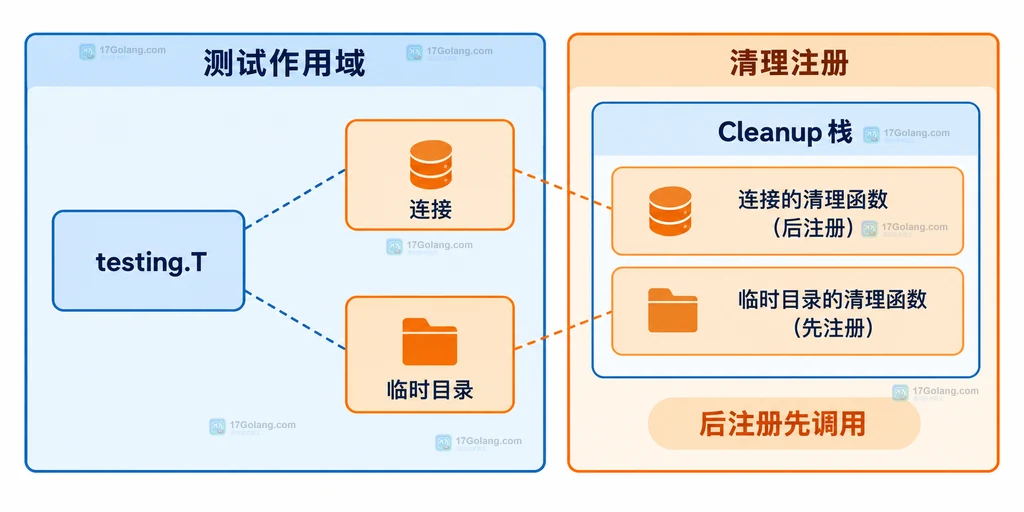 Go t.Cleanup 在同一测试作用域中的资源注册栈与后注册先调用关系说明图