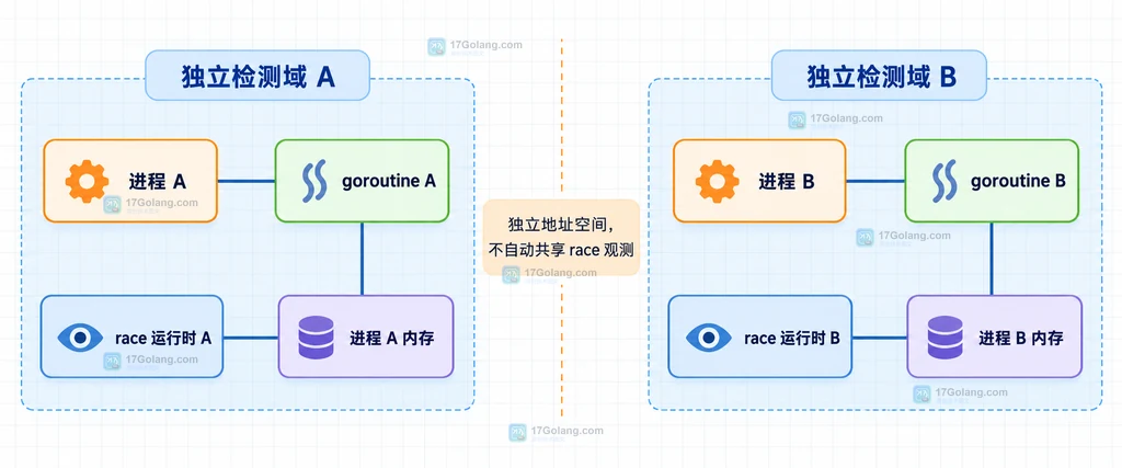 Go race 检测进程内 goroutine 和内存访问边界的静态结构说明图