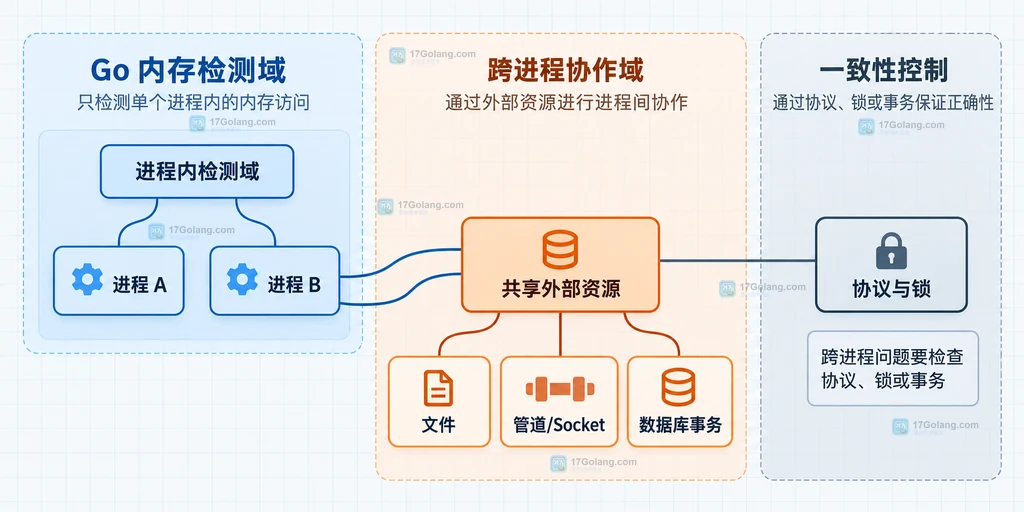 Go race 与文件管道 Socket 数据库等跨进程协作边界的静态关系图