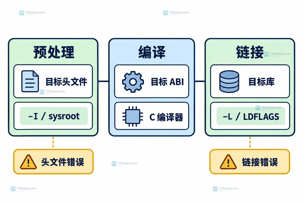 Go交叉编译中宿主机、目标C编译器、sysroot和Go cgo的边界结构图