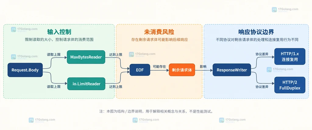 MaxBytesReader、EOF、剩余请求体和 HTTP 连接复用边界说明图