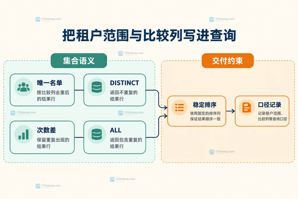 DISTINCT唯一名单与ALL次数差的结果契约结构图