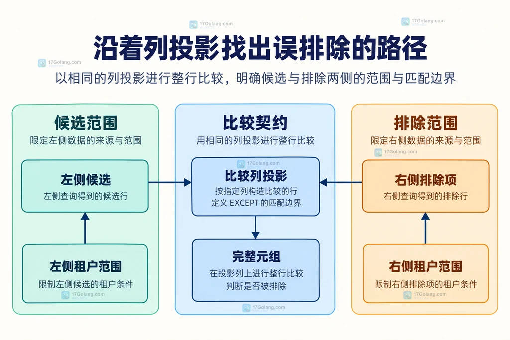 候选范围和排除范围共同约束比较列的静态结构图