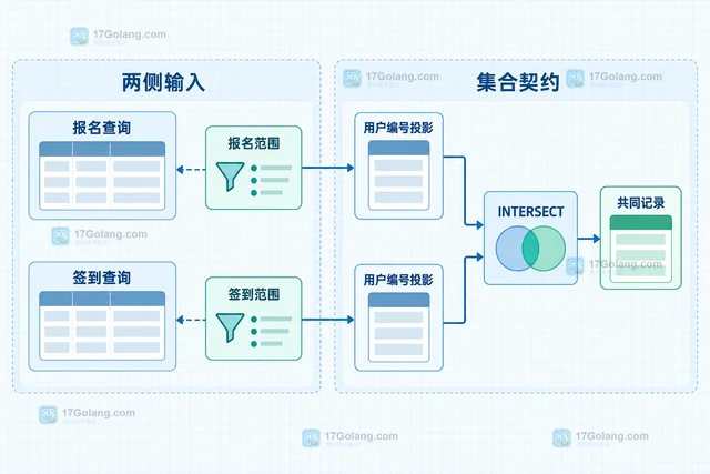 MySQL INTERSECT 怎样找出两组查询的共同记录