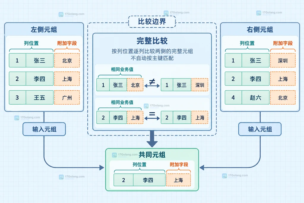 INTERSECT 按列位置比较完整元组而不是自动按主键匹配的静态结构图