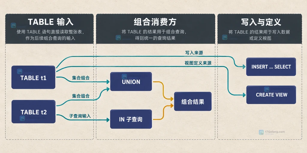 MySQL TABLE 参与 UNION、子查询、INSERT 和 CREATE VIEW 的静态关系说明图