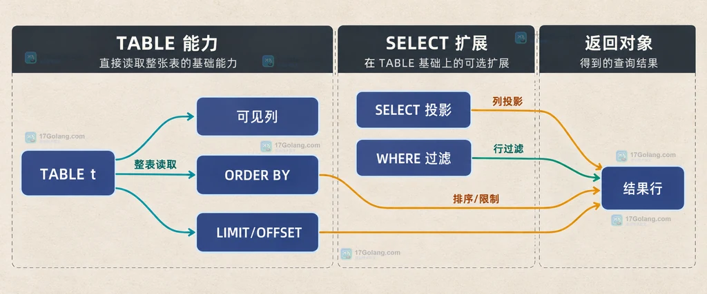 MySQL TABLE 整表读取与 SELECT 过滤投影职责边界说明图
