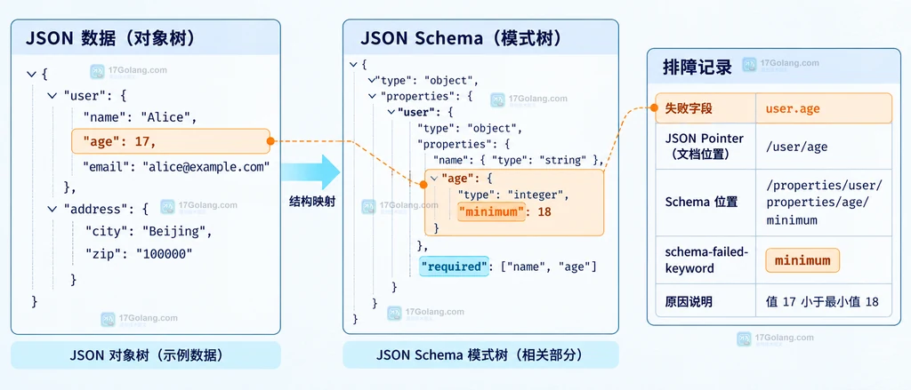 嵌套 JSON 字段通过 JSON Pointer 映射到 Schema 失败关键字并提取为排障结果的关系图