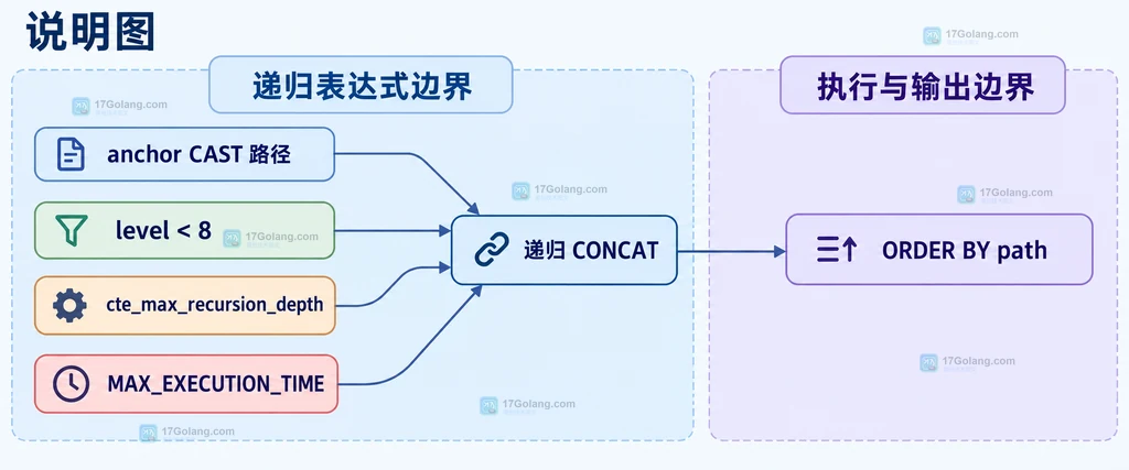 MySQL 递归 CTE 中 anchor CAST 路径、递归 CONCAT、深度停止条件、会话保护和 ORDER BY path 的边界说明图