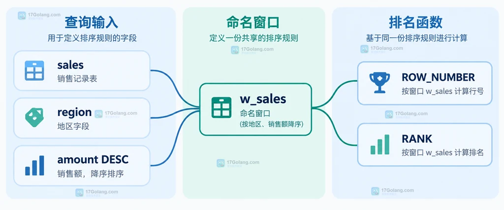 named window、ROWS 行帧、排名输出和累计值输出之间关系的静态结构说明图