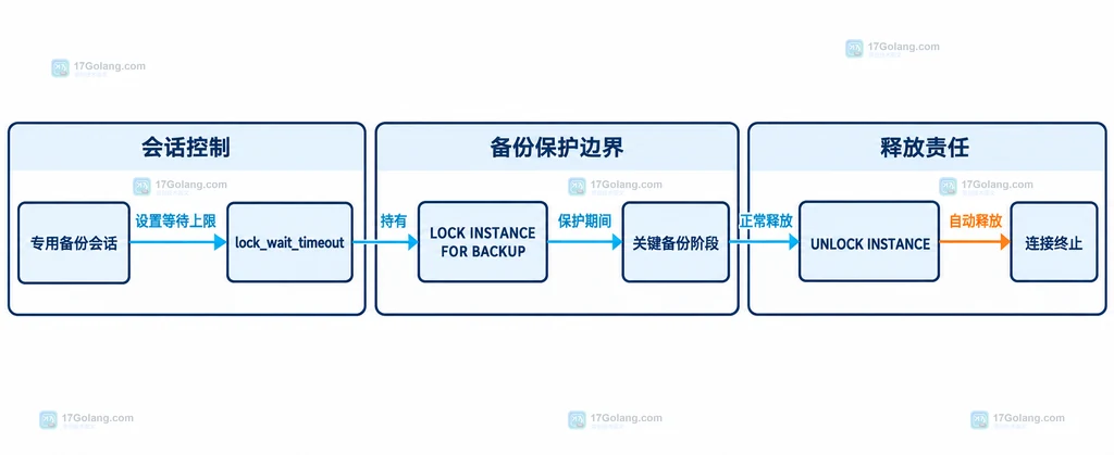 MySQL 备份会话、锁等待、关键备份阶段和释放责任的静态关系图
