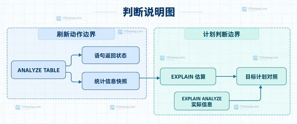 ANALYZE TABLE、InnoDB 索引统计与 EXPLAIN 计划之间的结构关系说明图