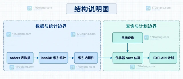 MySQL ANALYZE TABLE 怎样更新 InnoDB 索引统计信息
