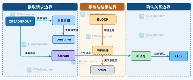 Redis XREADGROUP 怎样阻塞等待消费者消息