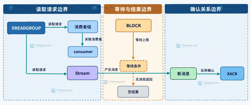 Redis XREADGROUP 中消费者组、BLOCK 等待、Stream 新消息和 XACK 的静态关系说明图