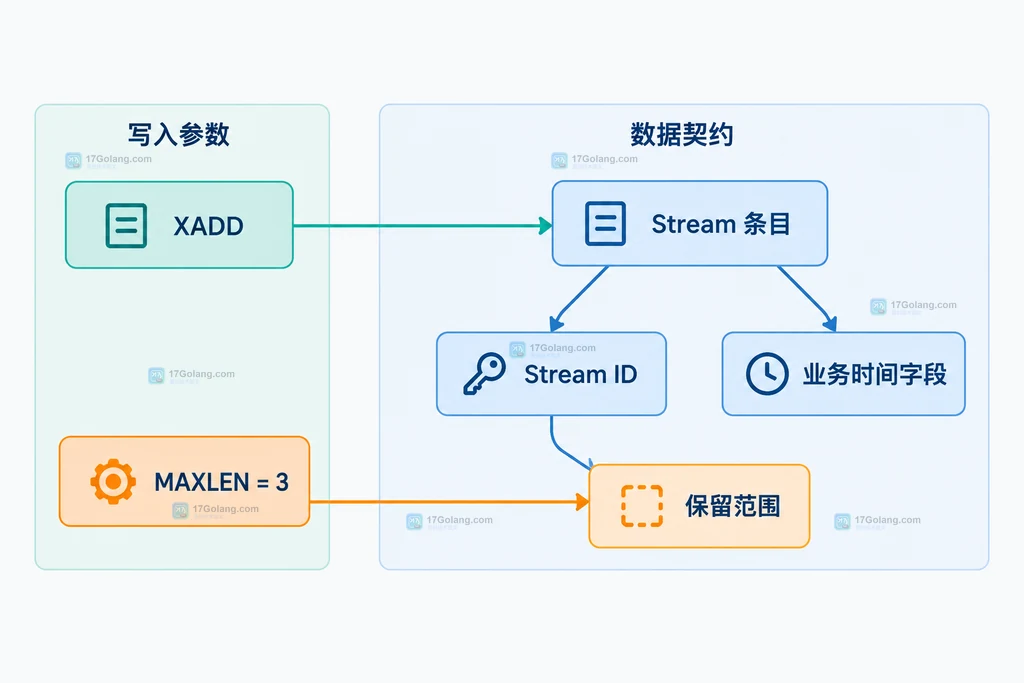 XADD长度参数和Stream ID保留范围静态结构图