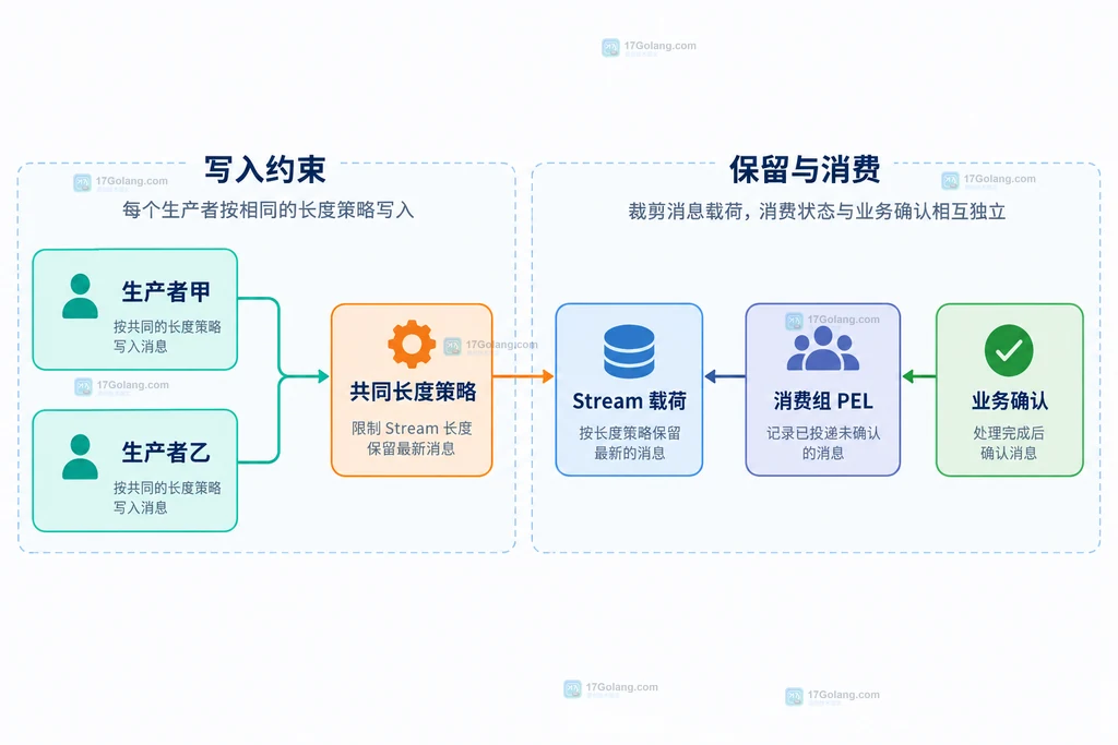 多个生产者长度策略与消费组引用的静态关系图