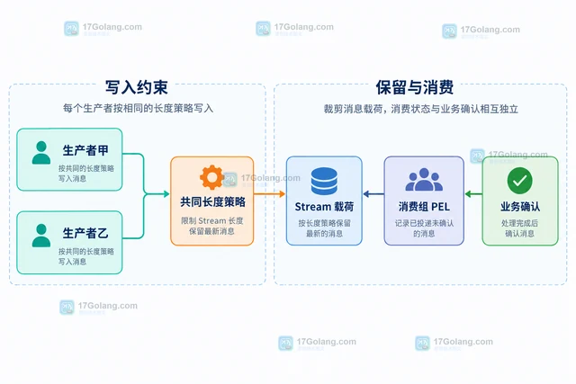 Redis XADD 怎样限制流长度并保留最新消息