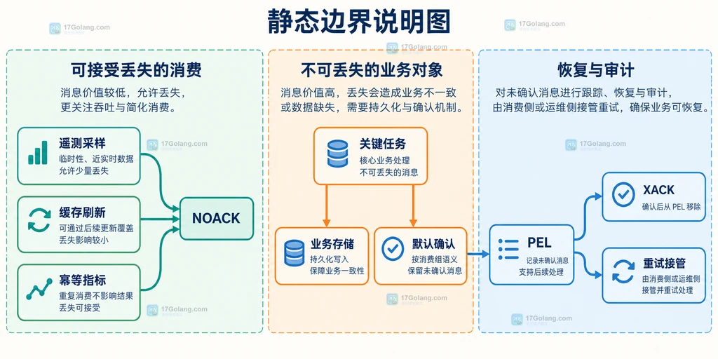 Redis Stream、XREADGROUP、消费者组、PEL、XACK 与 NOACK 的静态关系说明图