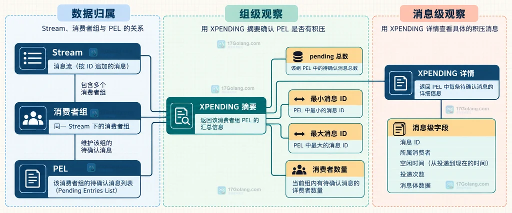 XPENDING 的 IDLE、ID 范围、count、consumer 与消息级返回字段的静态关系图