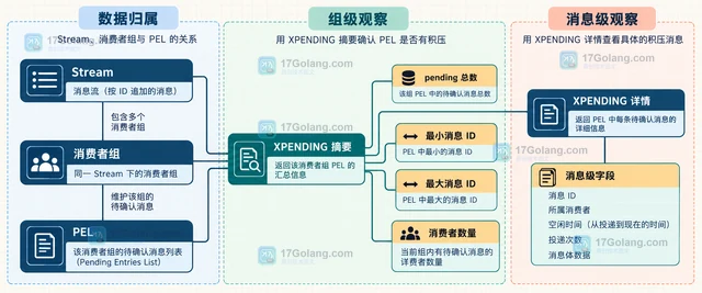 Redis XPENDING 怎样读取消费者组的空闲消息