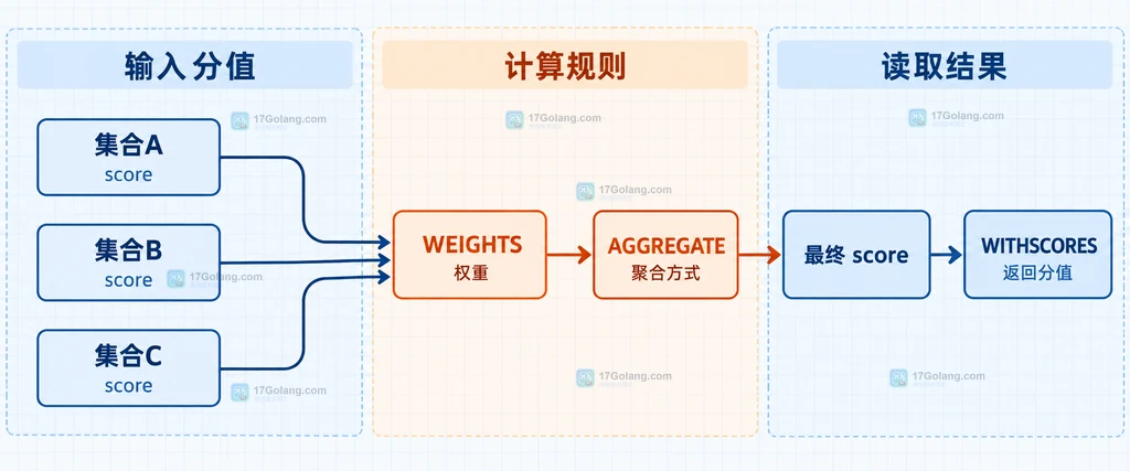 Redis ZINTERSTORE 输入 score、WEIGHTS、AGGREGATE、最终 score 与 WITHSCORES 的关系说明图