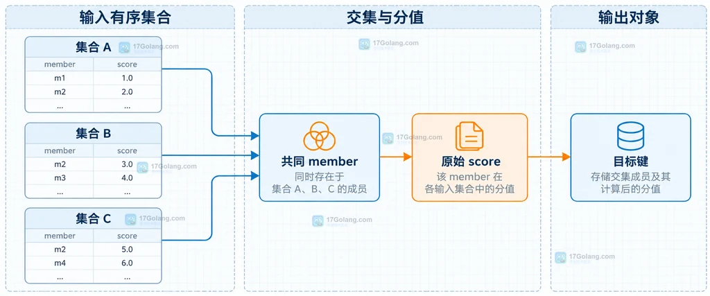 Redis ZINTERSTORE 三个输入有序集合、共同 member、原始 score 与目标键的关系说明图