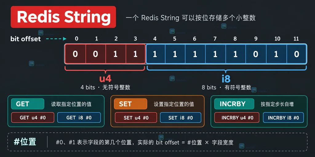 Redis BITFIELD 的 WRAP SAT FAIL 溢出策略结构说明图
