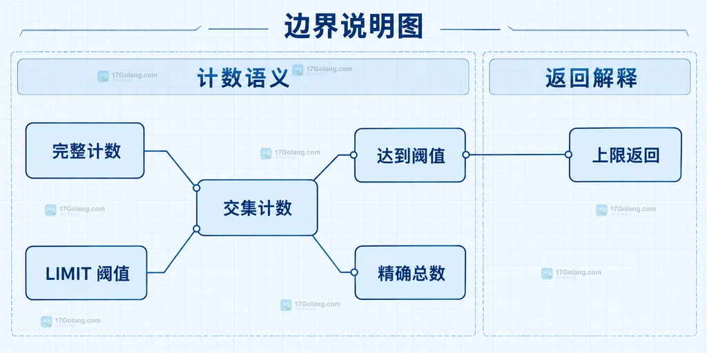 SINTERCARD 完整计数与 LIMIT 阈值计数返回语义的边界说明图