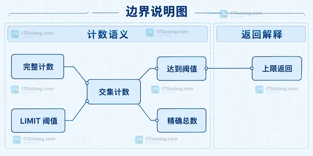 Redis SINTERCARD 的 LIMIT 怎样提前结束大集合计数