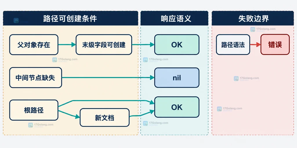 Redis JSON.SET 使用 JSONPath 从 doc 定位到 profile.city 并保留其它字段的结构说明图