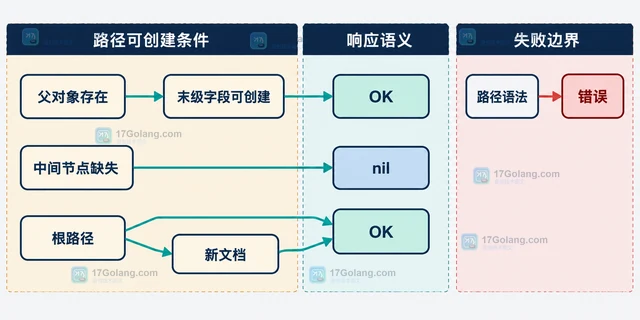 Redis JSON.SET 怎样只替换嵌套字段