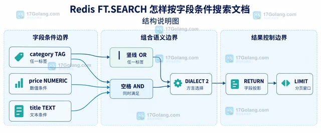 Redis FT.SEARCH 怎样按字段条件搜索文档